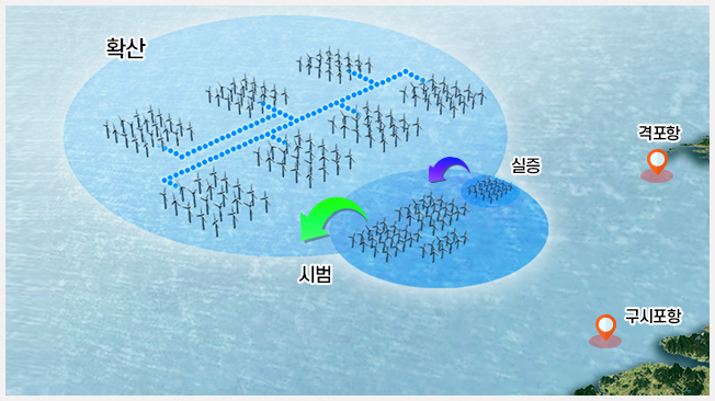 1. â輾S/S 154kV(1ܰ:, 2ܰ:ù) 22km, HVAC 2. S/S 345kV(3ܰ:Ը) 80km, HVDC